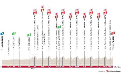 Miniprofil for cykelløbet 4 Jours de Dunkerque / Grand Prix des Hauts de France [M] - 4. etape